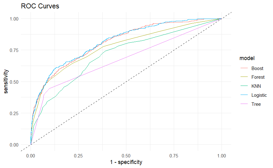 Reciever operating characteristic curve for different ML methods